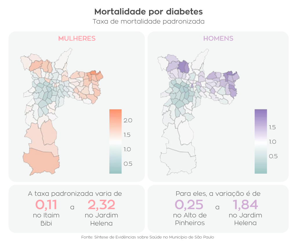 mortalidade por diabetes