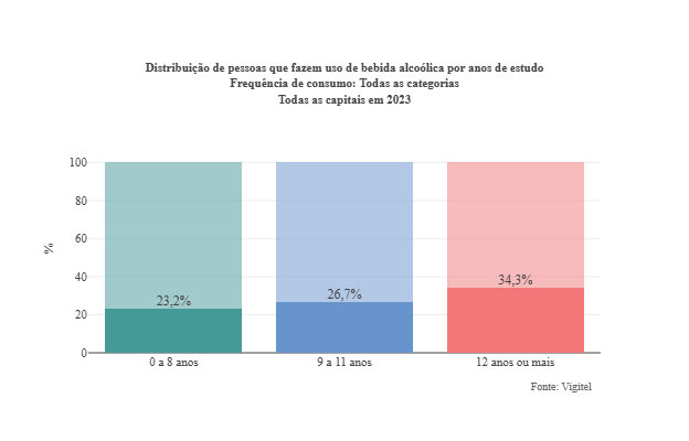 Gráfico de uso de bebida alcoólica por idade