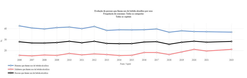 Gráfico de uso de álcool por sexo