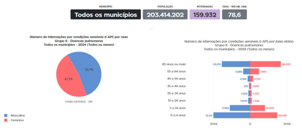 Gráfico de doenças respiratórias - Internações por condições sensíveis