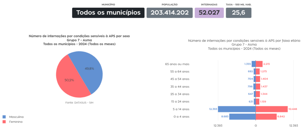Doenças respiratórias - Gráfico de recorte por asma.