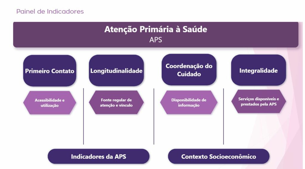 Atencao Primaria a Saúde - FGVpainel