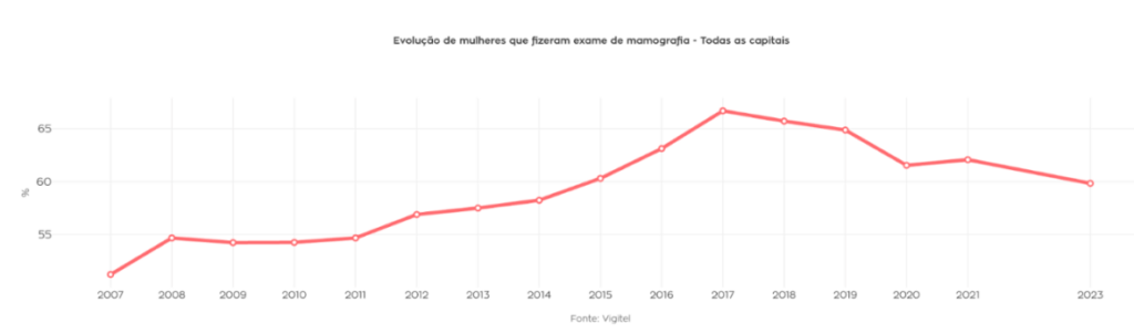 Exame preventivo - Evolução de mulheres que fizeram mamografia