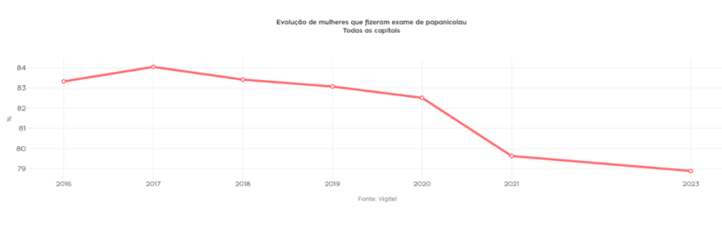 Exame preventivo - Evolução de mulheres que fizeram Papanicolau