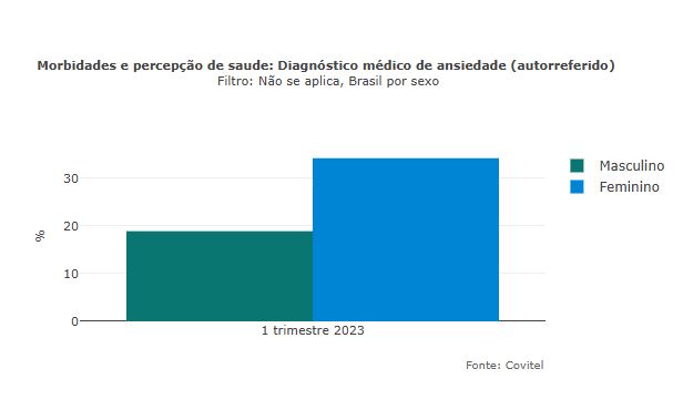 Ansiedade - morbidade
