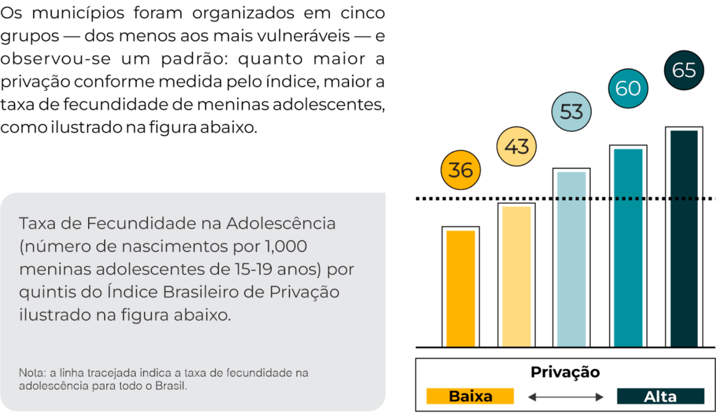 Gravidez na adolescencia - Gráfico de regiões