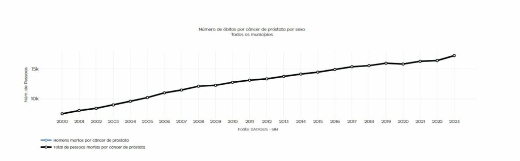 Saúde masculina: Gráfico de câncer de próstata