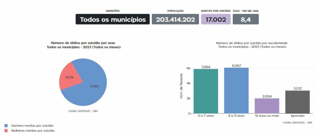 Saúde masculina: gráfico de suicídio